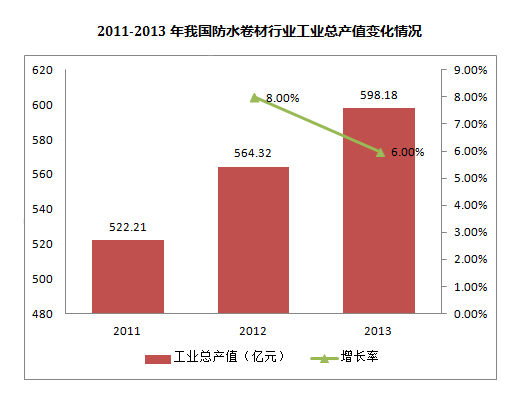 2011-2013年我國防水卷材行業(yè)工業(yè)總產值變化情況